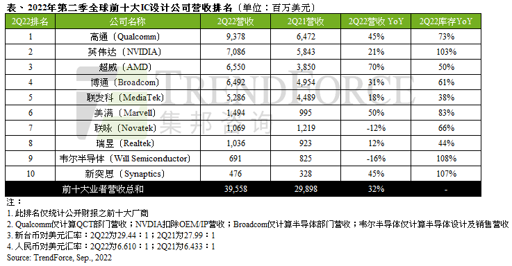 IC设计厂商TOP10；全球再添存储器厂；紫光或入驻广州