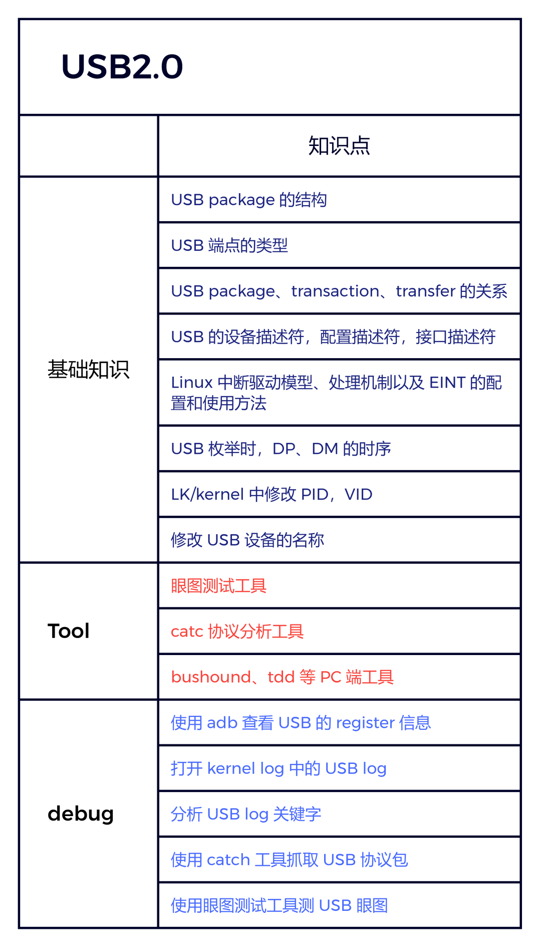 USB 学习路线【详细版】