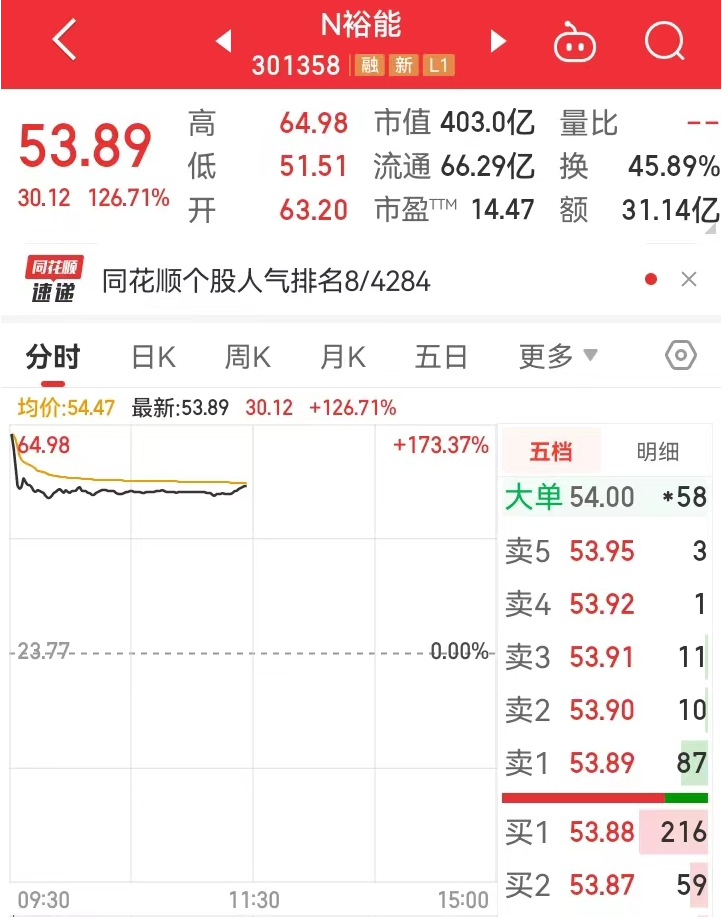 超400亿市值！宁德时代供应商湖南裕能上市大涨126%