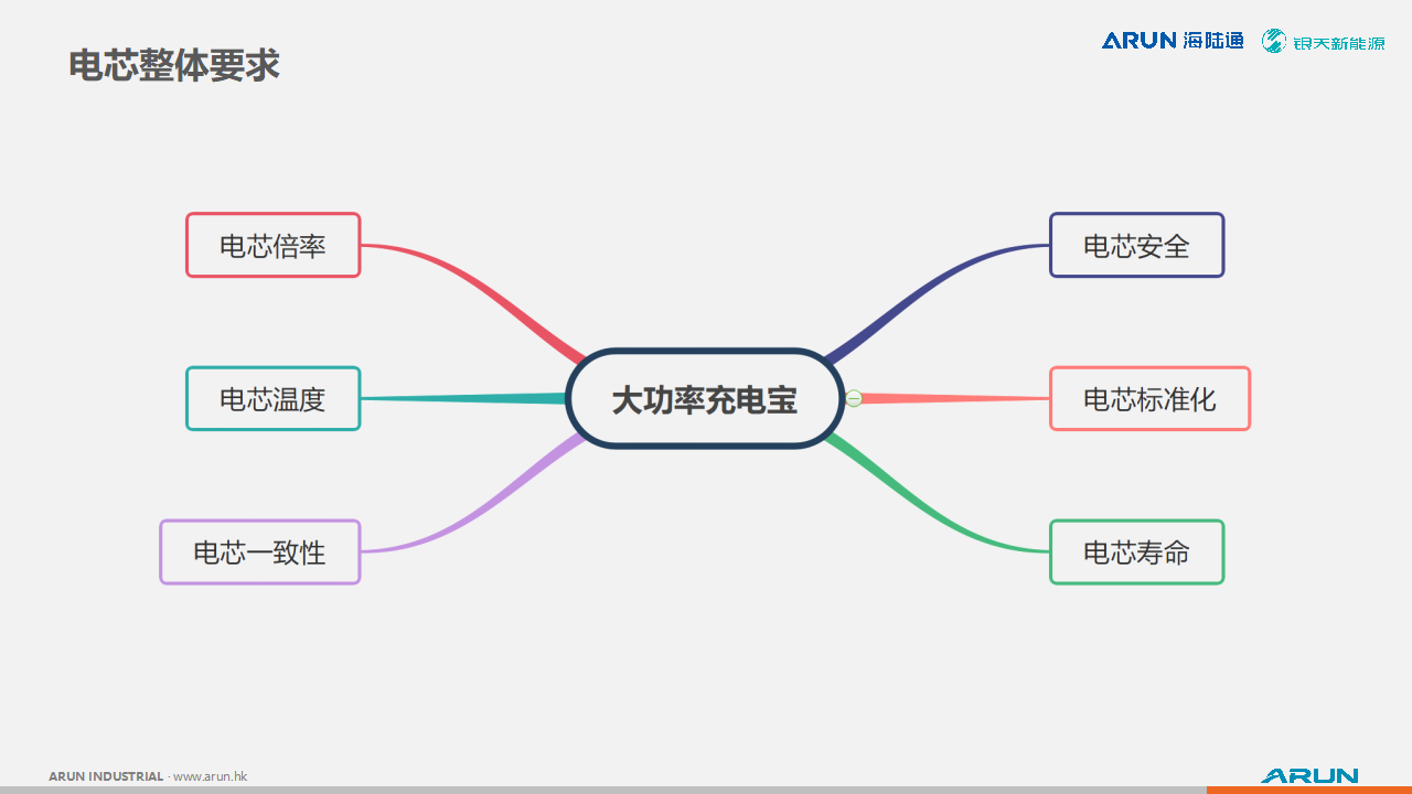 银天新能源分享关于21700电芯在大功率充电宝上的应用优势,以及电芯的设计与制造-充电头网