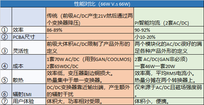 PI 发布新一代智能并联技术，解决多口充电器老大难问题-充电头网