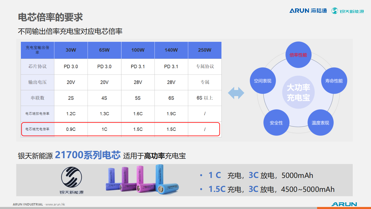 银天新能源分享关于21700电芯在大功率充电宝上的应用优势,以及电芯的设计与制造-充电头网
