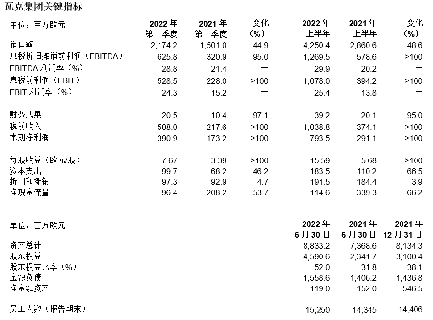第二季度业绩出色，瓦克上调全年预测