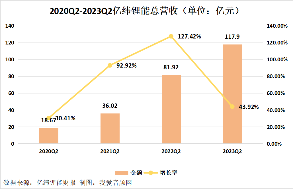亿纬锂能2023年上半年总营收229.76亿元,实现净利润21.51亿元-我爱音频网
