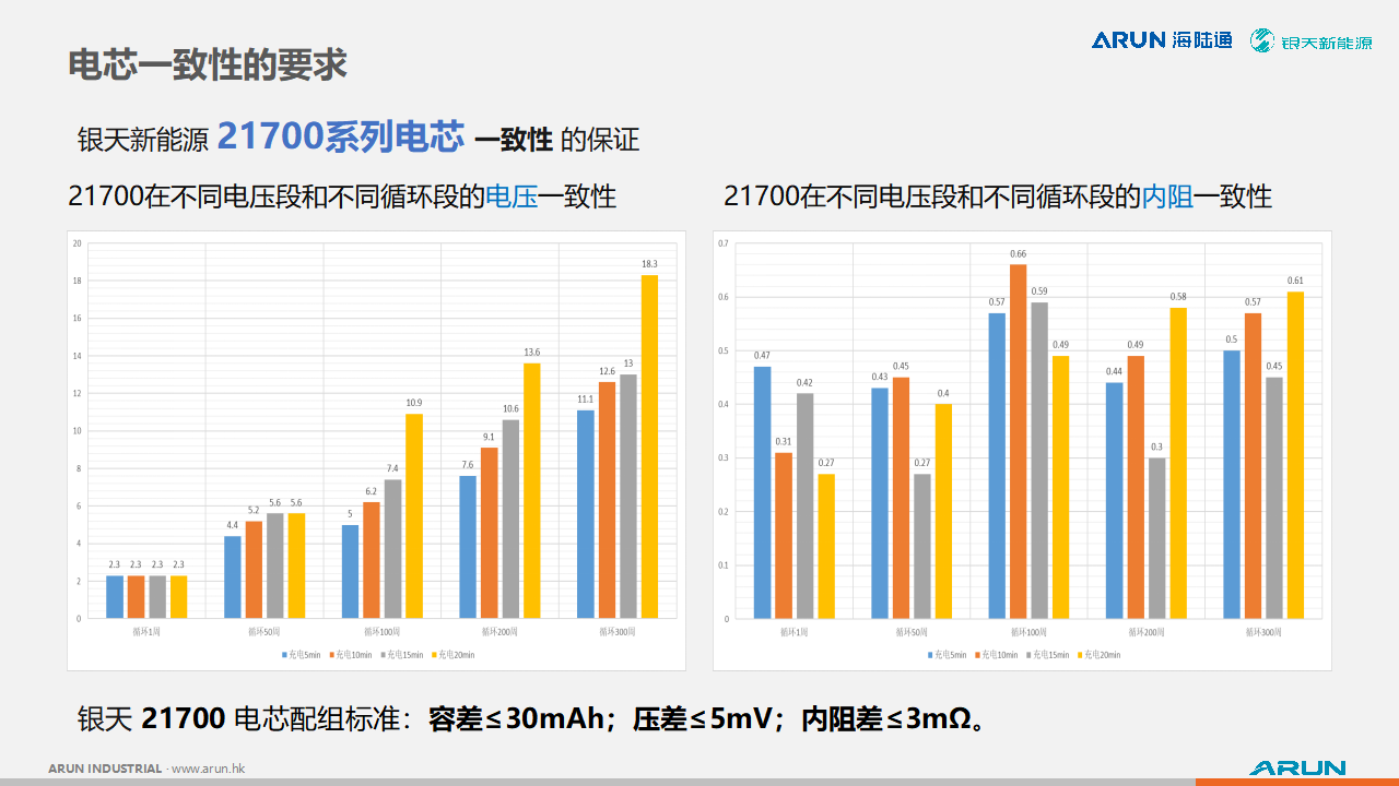银天新能源分享关于21700电芯在大功率充电宝上的应用优势,以及电芯的设计与制造-充电头网