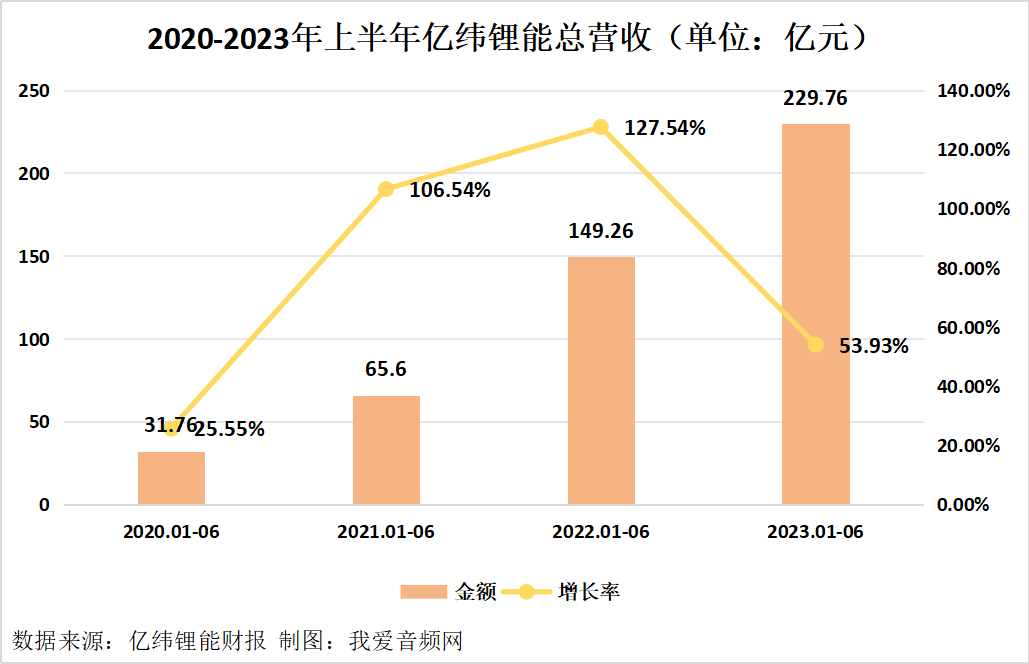 亿纬锂能2023年上半年总营收229.76亿元,实现净利润21.51亿元-我爱音频网