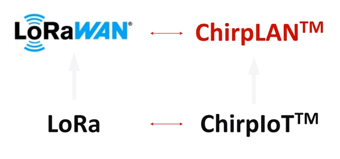 ChirpLAN发布，能否替代LoRaWAN