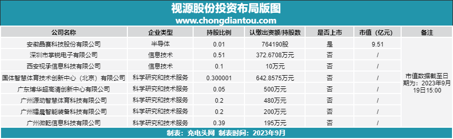 视源股份投资布局版图-充电头网
