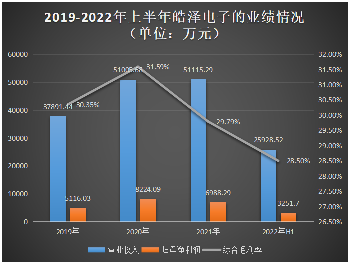 ​皓泽电子创业板IPO注册！3成收入来自小米，募资4.82亿扩产双向开环马达等