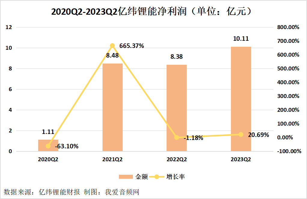 亿纬锂能2023年上半年总营收229.76亿元,实现净利润21.51亿元-我爱音频网