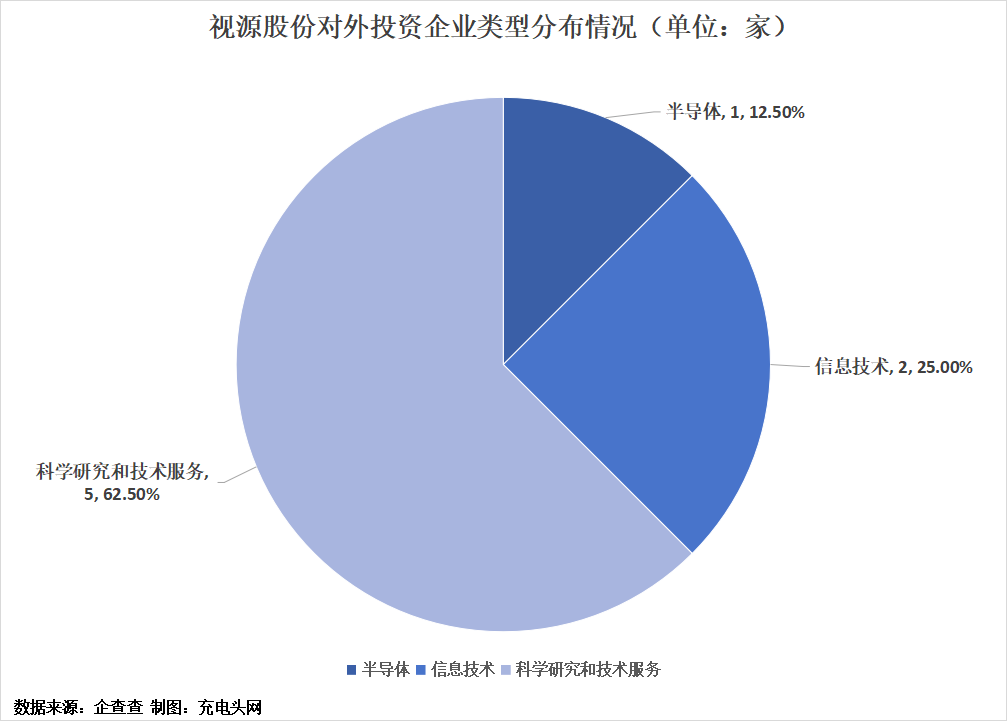 视源股份投资布局版图-充电头网