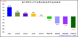 台湾光电暨化合物半导体乌云待散 上半年产值衰退10.3%