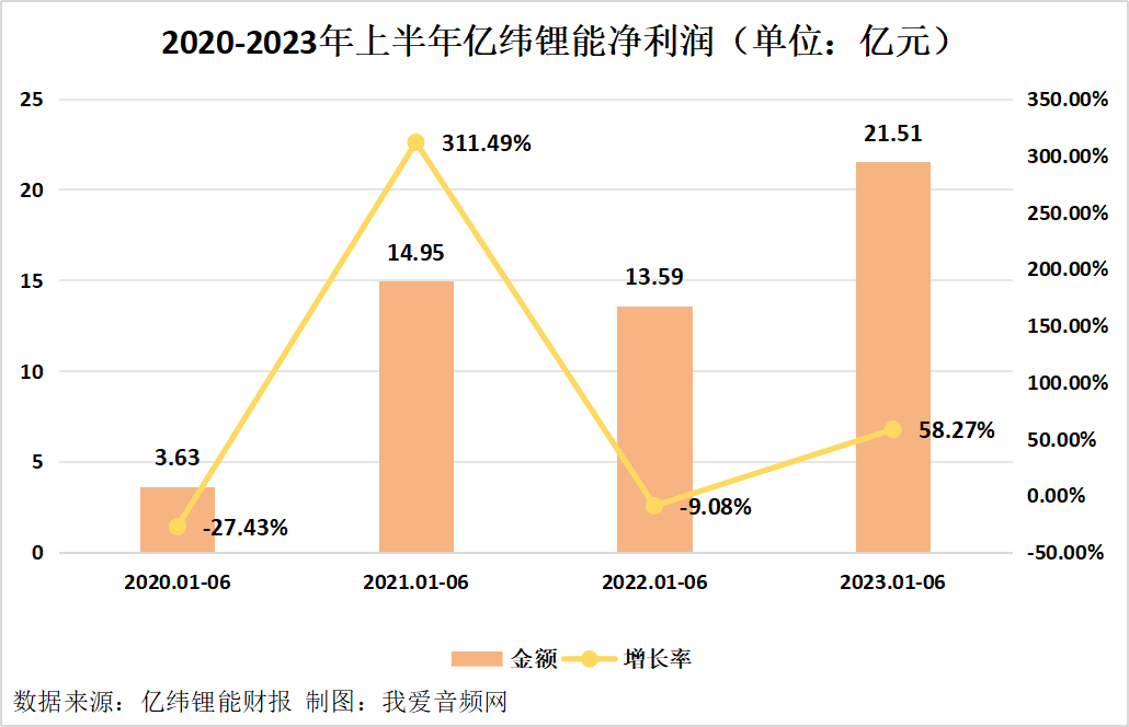 亿纬锂能2023年上半年总营收229.76亿元,实现净利润21.51亿元-我爱音频网