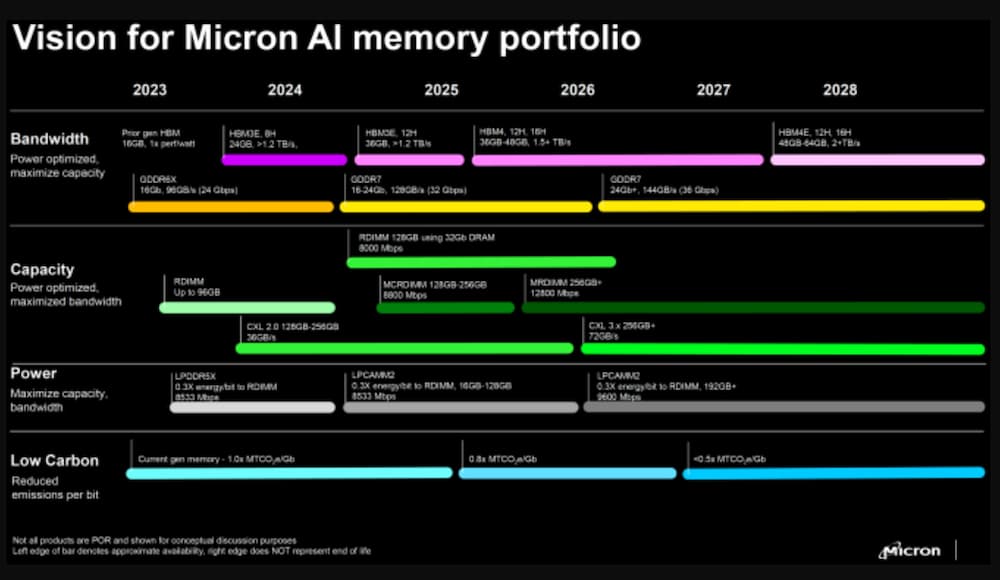 美光公布最新路线图：明年推GDDR7、2026年带宽容量再升级