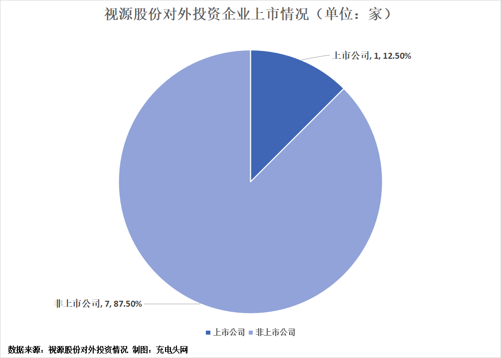 视源股份投资布局版图-充电头网