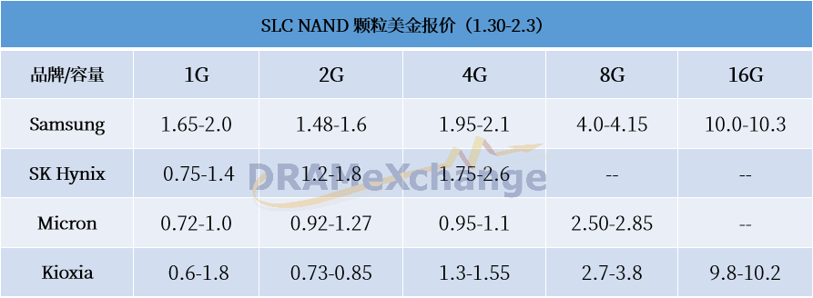 【现货行情】DRAM供应端消极看待未来走势，不断主动调降报价