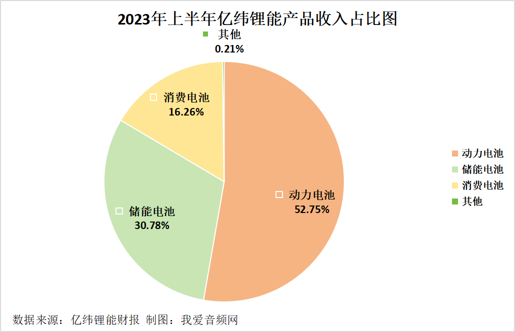 亿纬锂能2023年上半年总营收229.76亿元,实现净利润21.51亿元-我爱音频网