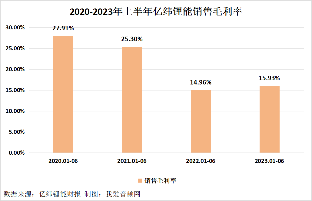 亿纬锂能2023年上半年总营收229.76亿元,实现净利润21.51亿元-我爱音频网