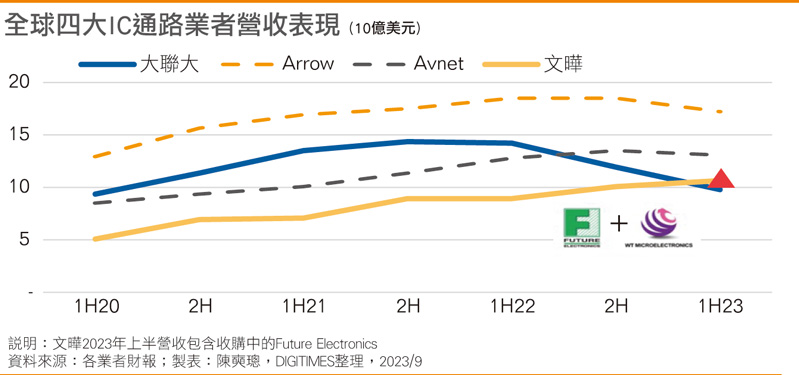 全球四大IC代理业者营收表现 全球四大IC代理业者营收表现