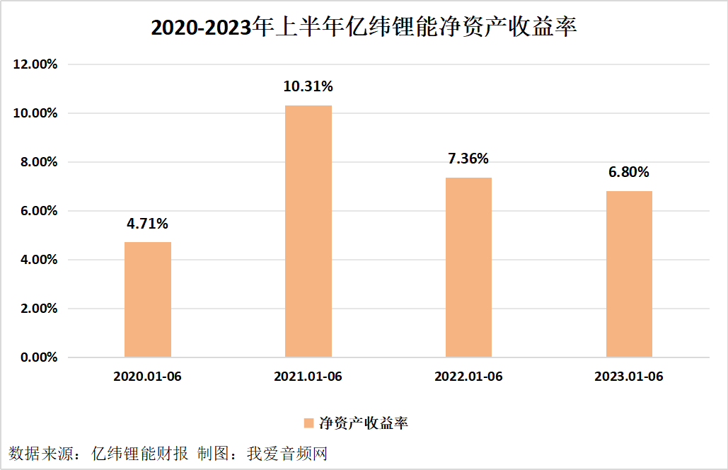 亿纬锂能2023年上半年总营收229.76亿元,实现净利润21.51亿元-我爱音频网