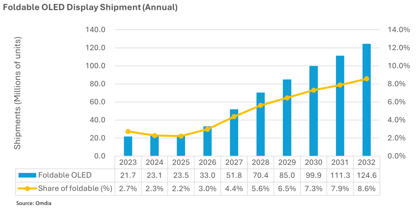 全球可折叠OLED屏幕出货量：预计将在2032年突破1亿台