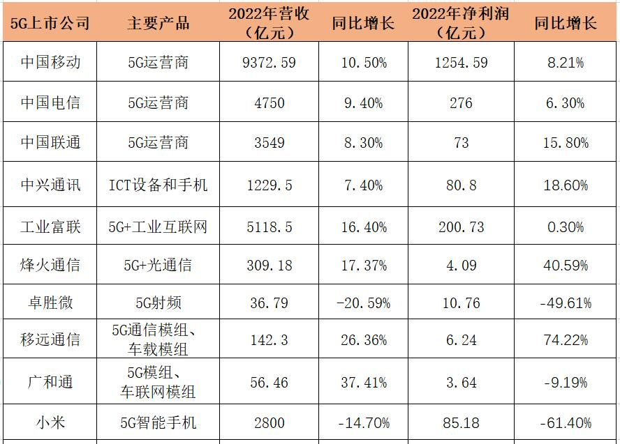 5G红利飙升！3家大赚超200亿！一文看透10家5G上市公司2022年财报