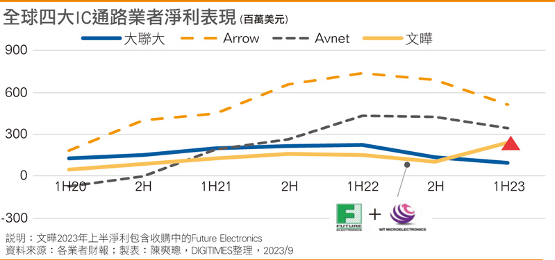 全球四大IC代理业者净利表现 全球四大IC代理业者净利表现
