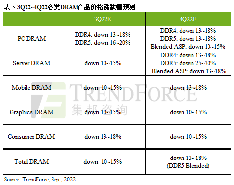 DRAM价格跌幅预测；中国台湾地震；三方共建集成电路学院