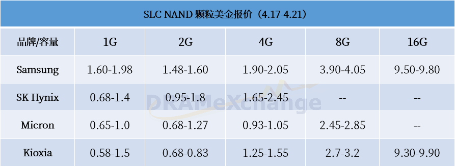 【现货行情】原厂制程产生兼容性问，DDR5出现些许涨幅