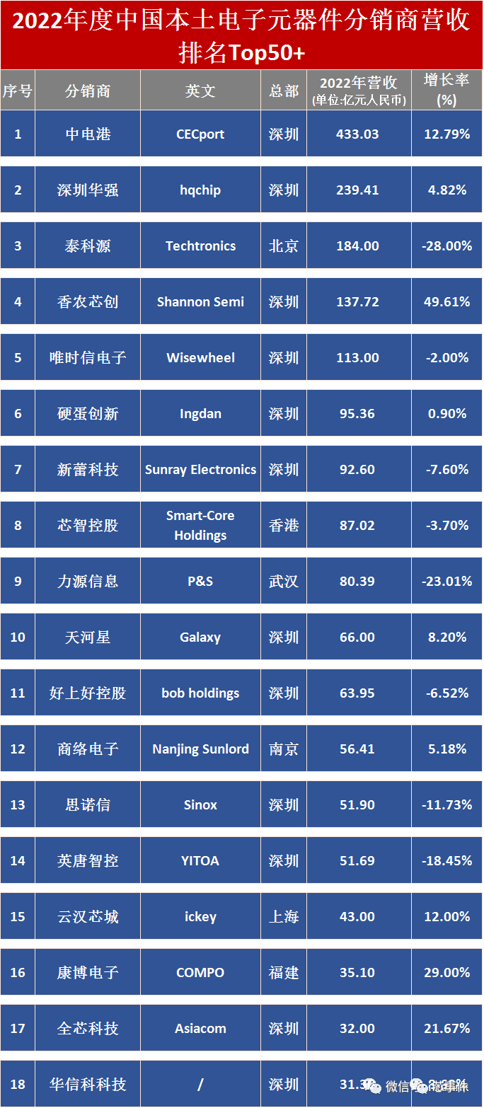 2023分销商：营收排名Top50+（本土）