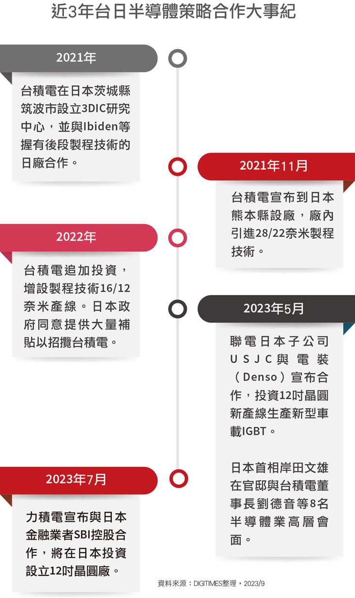 近3年台日半导体策略合作大事纪 近3年台日半导体策略合作大事纪