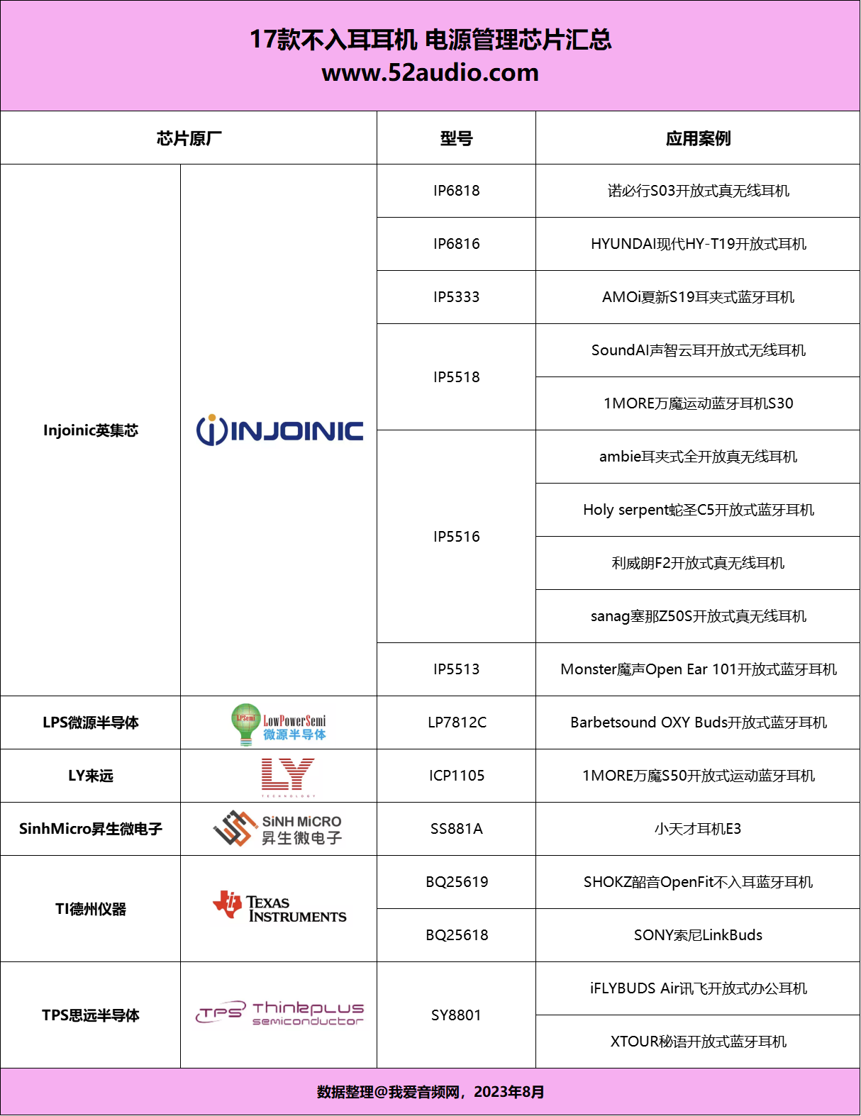 17款不入耳耳机充电盒电源管理芯片解析，SoC单芯片方案成为市场主流-我爱音频网