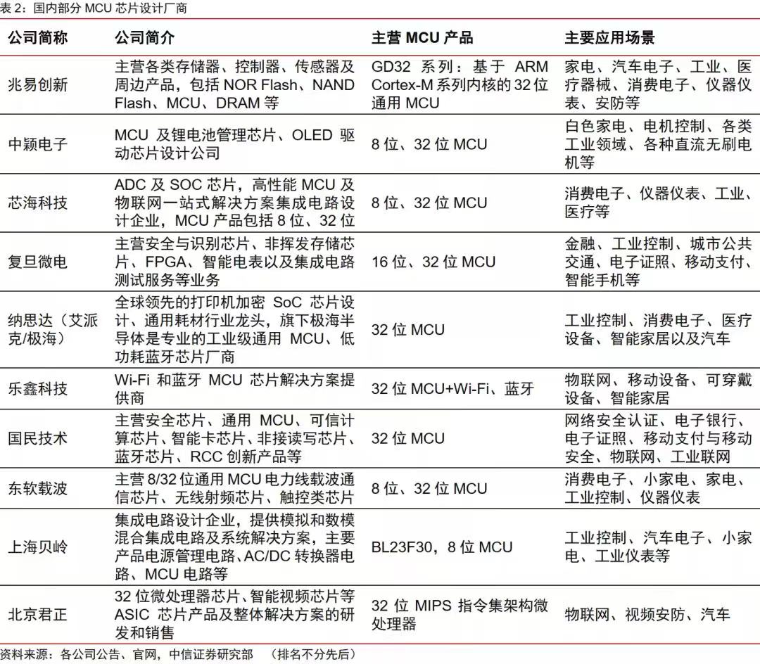 MCU芯片传砍单降价潮 半导体市场快速退烧