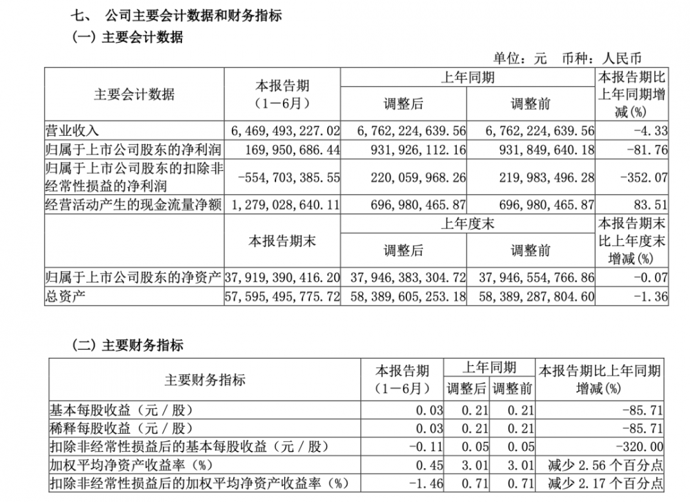 狂降80%！13年来最差！
