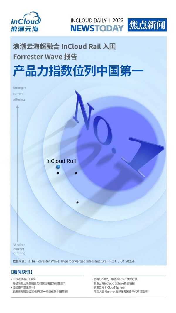 产品竞争力国内第一！浪潮云海入围 Forrester Wave 全球超融合报告