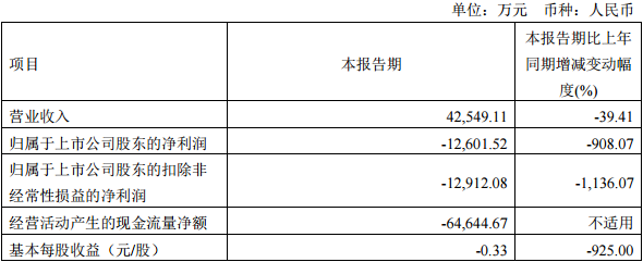 股价翻5倍的存储龙头，净利暴跌908％？