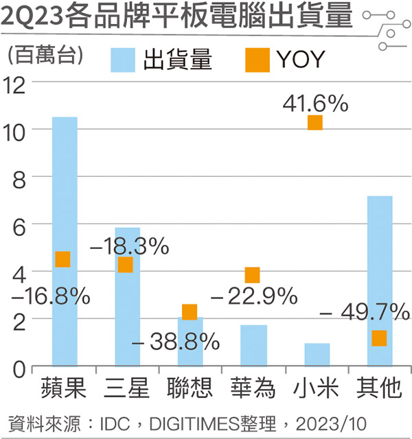 2Q23各品牌平板电脑出货量