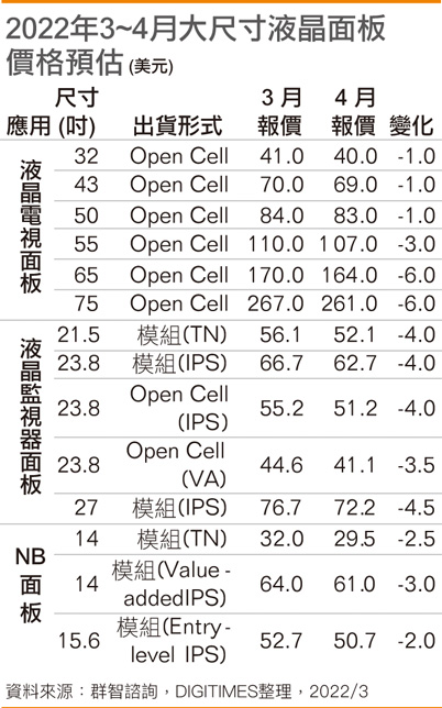 2022年3~4月大尺寸液晶面板價格預估