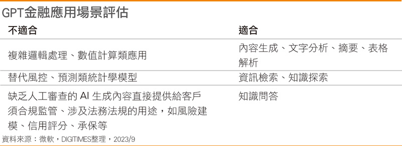 GPT金融应用场景评估 GPT金融应用场景评估