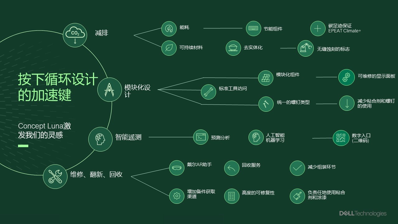 Concept Luna持续进化，点燃戴尔科技产品循环设计的引擎