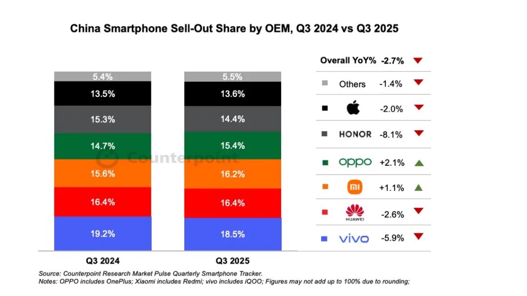 2025年Q3中国智能手机销量下滑，vivo领跑市场