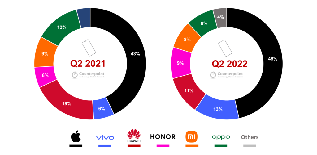 中国高端智能手机市场逆风扩张，苹果占比46%排第一，vivo首登第二 | 行业报告