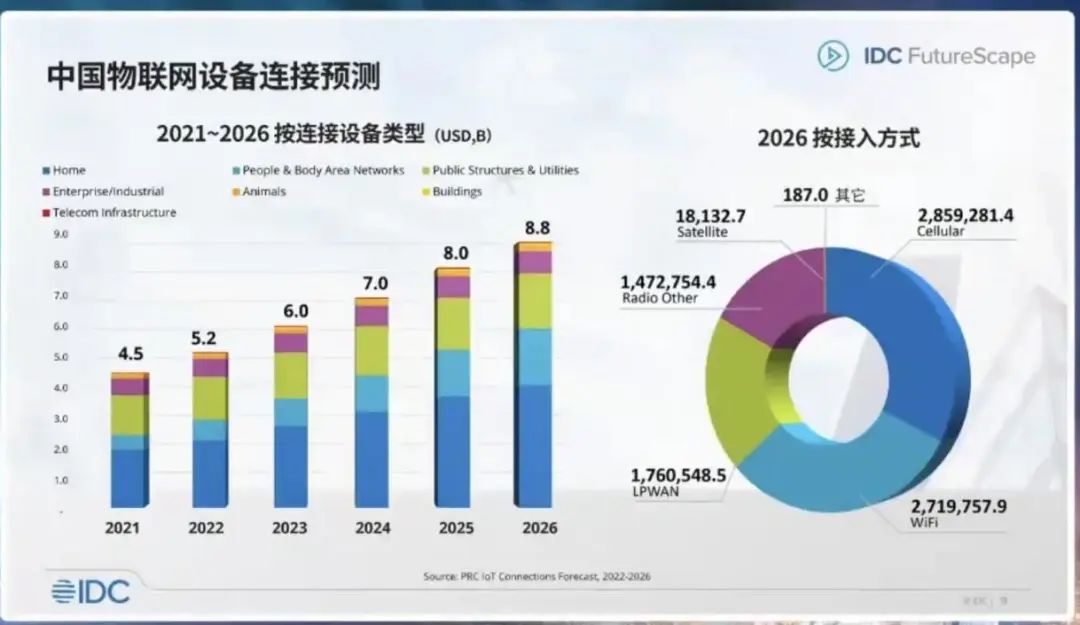 工业物联网重新定义各行各业，将成明年发展重点