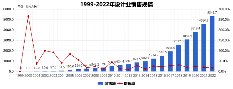 魏少军：2022年中国IC设计产业营收增长16.5%，五大因素致使龙头企业疲态尽显
