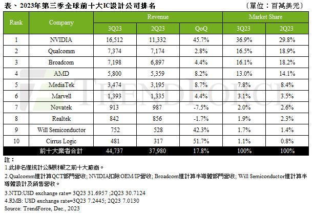 全球IC设计厂商Q3营收榜单：英伟达居首，韦尔进入前十