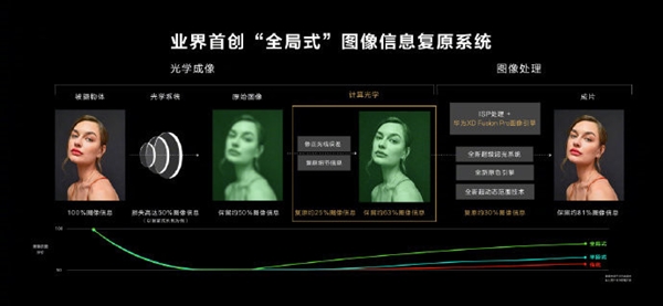 2亿像素时代都来了!各家在手机影像上越来越卷
