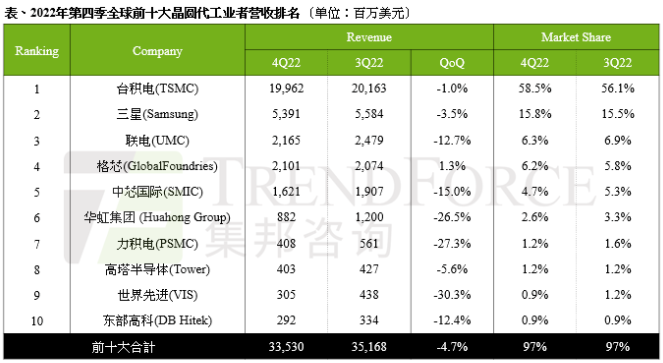 全球TOP10晶圆代工厂出炉