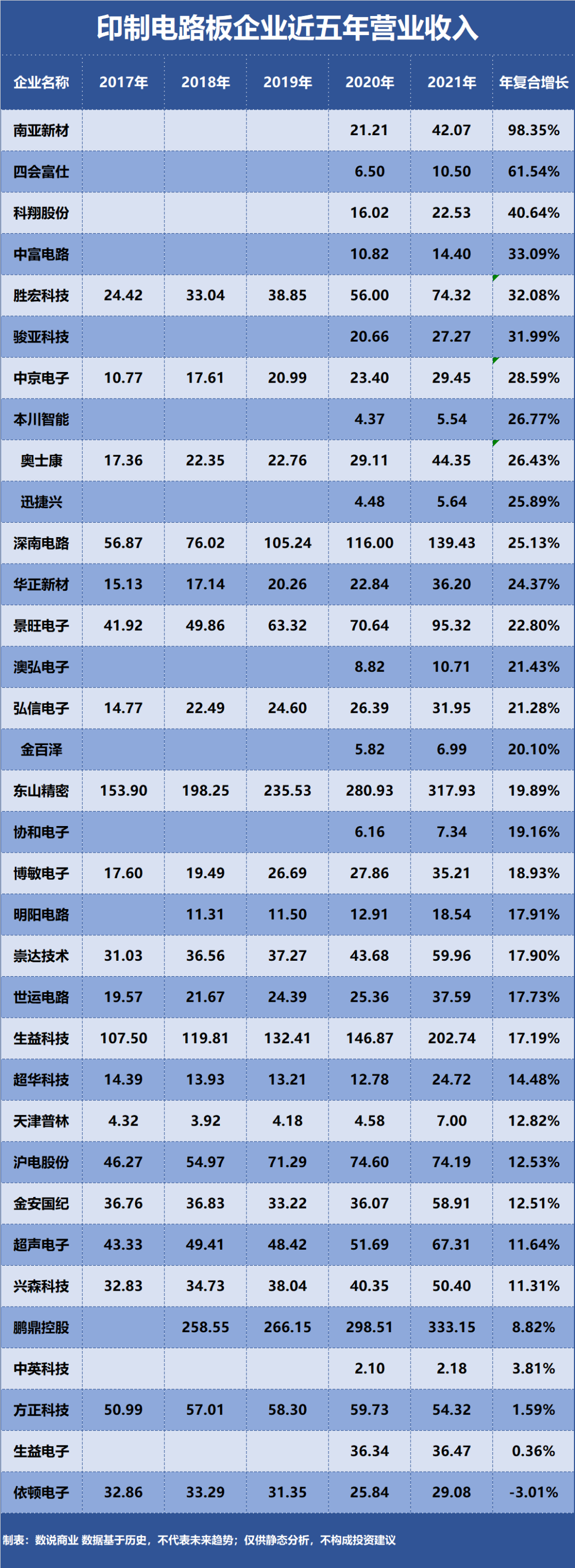 鹏鼎控股、东山精密、深南电路……谁是成长能力最强的印制电路板企业？