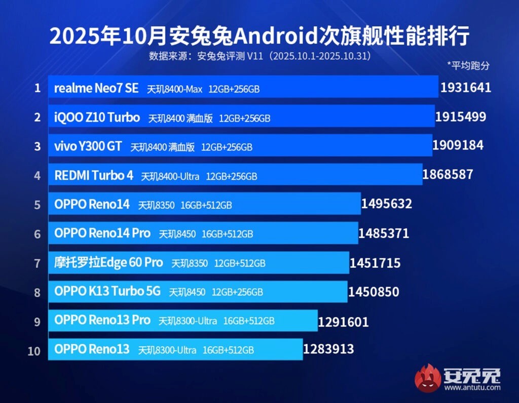联发科天玑8400系列芯片霸榜次旗舰手机性能排行