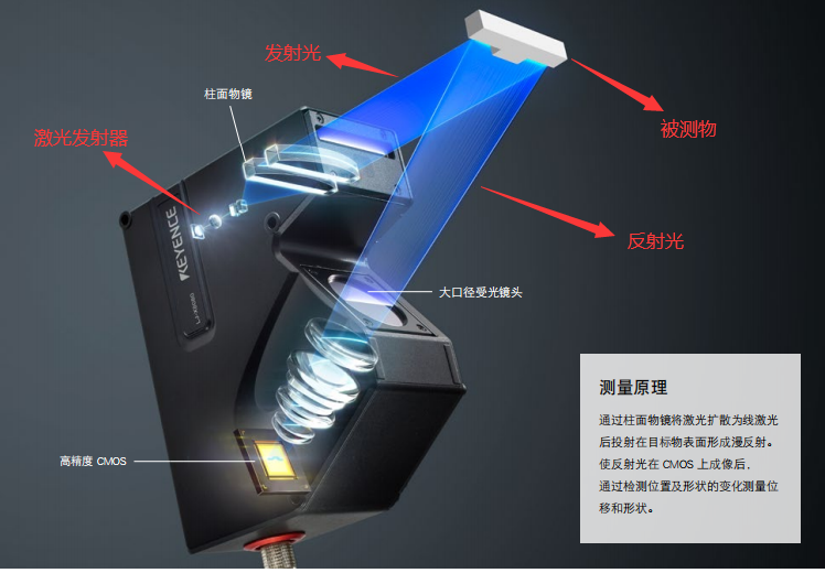 3D视觉基础(基本原理及3D传感器基本参数)